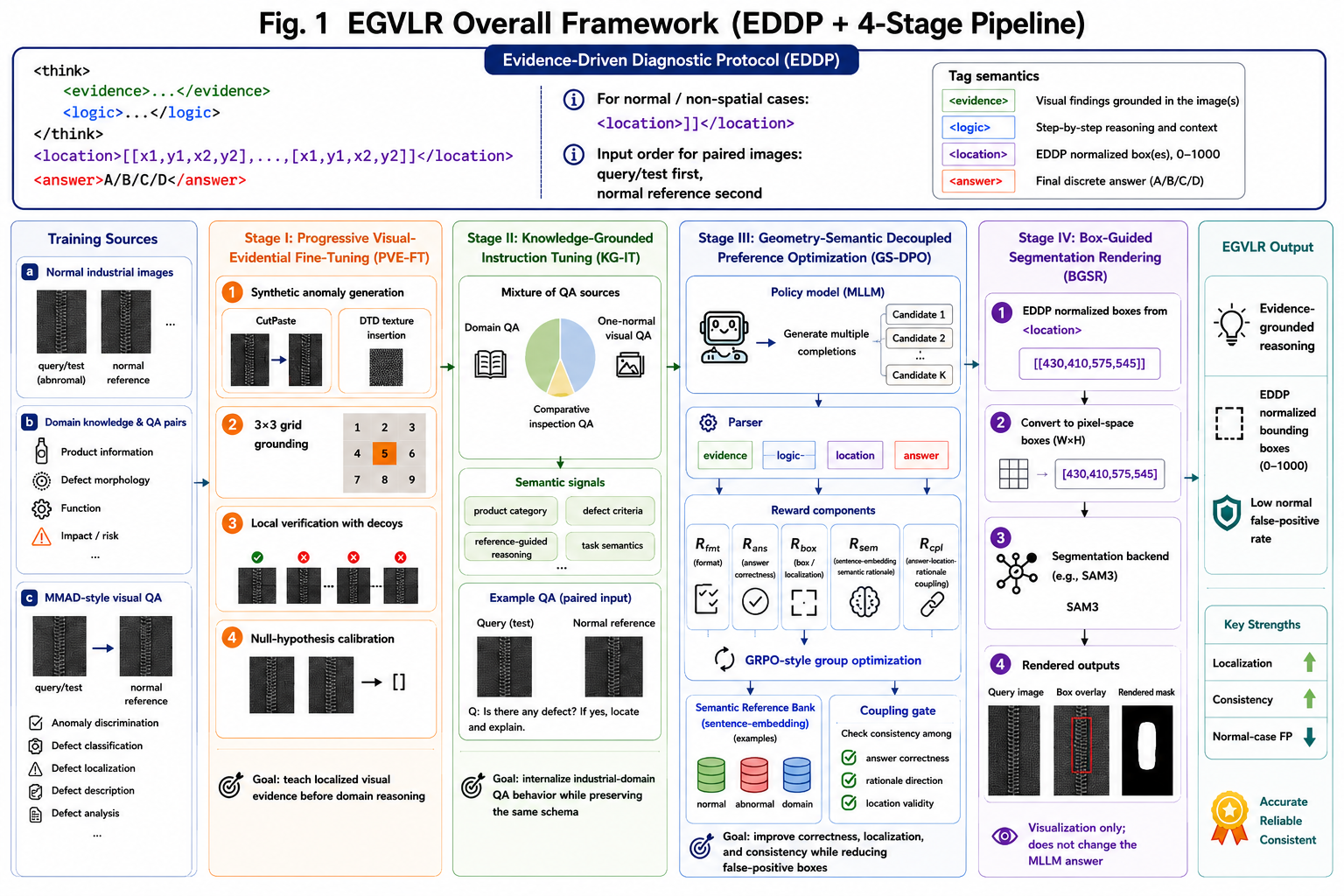 Overview of the EGVLR framework