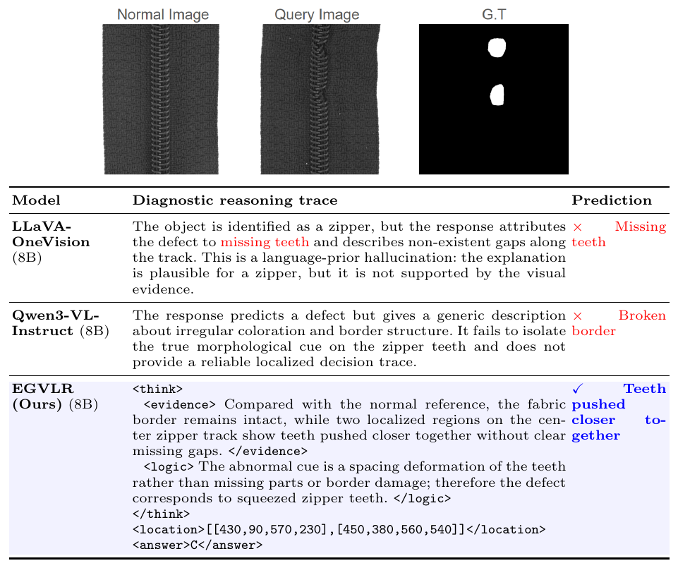 Qualitative comparison on a zipper anomaly example